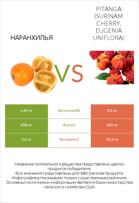 Наранхилья vs Pitanga (Surinam cherry, Eugenia uniflora) infographic