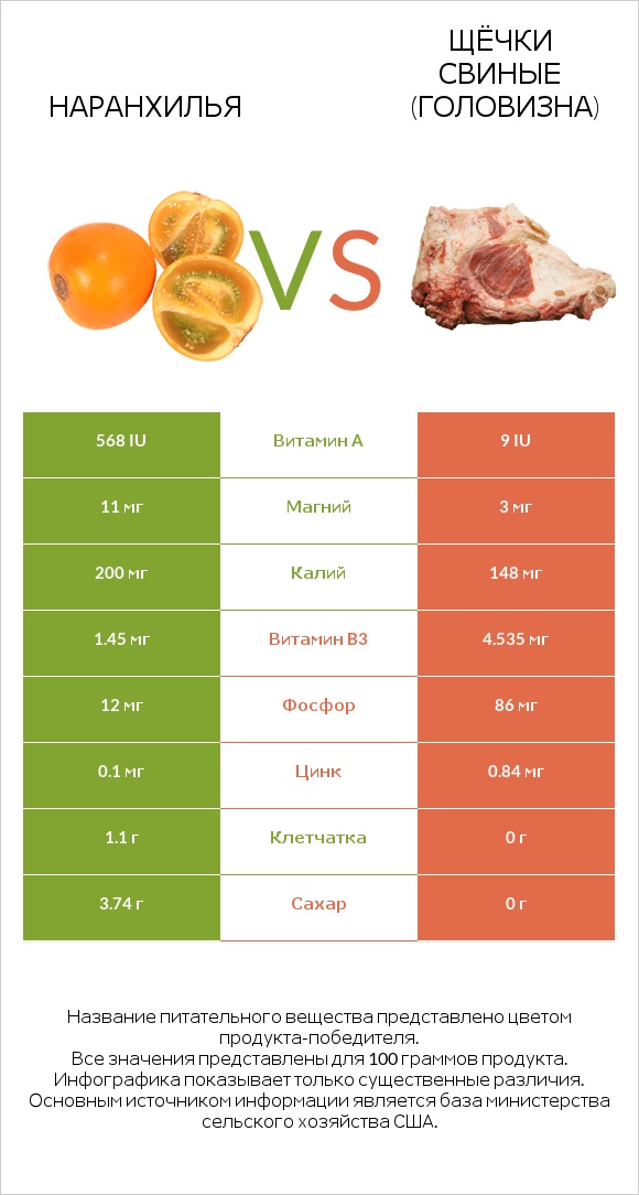 Наранхилья vs Щёчки свиные (головизна) infographic