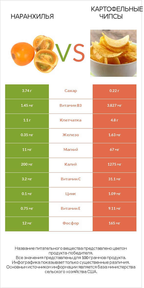 Наранхилья vs Картофельные чипсы infographic