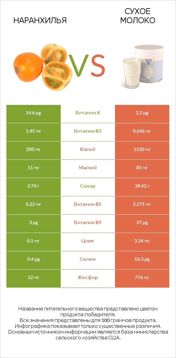 Наранхилья vs Сухое молоко infographic