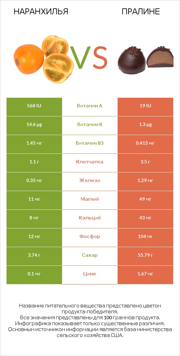 Наранхилья vs Пралине infographic