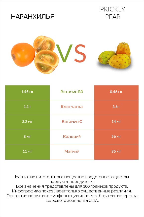 Наранхилья vs Prickly pear infographic