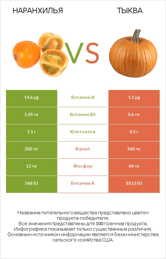 Наранхилья vs Тыква infographic