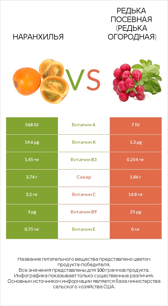 Наранхилья vs Редька посевная (Редька огородная) infographic