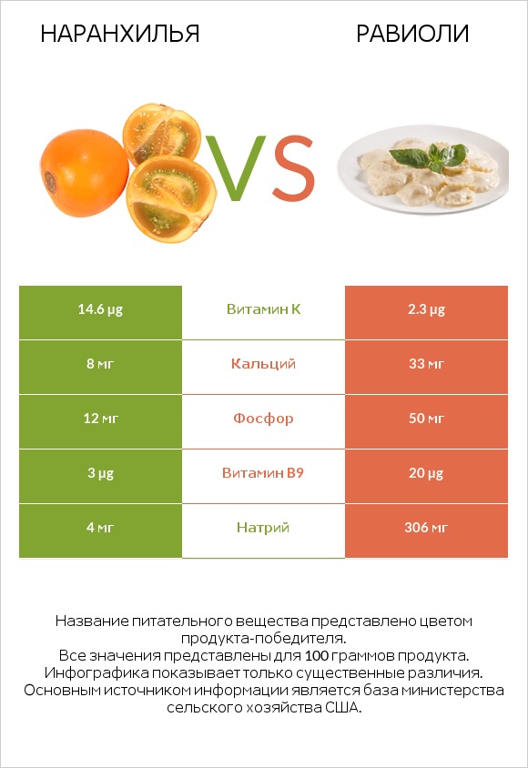 Наранхилья vs Равиоли infographic