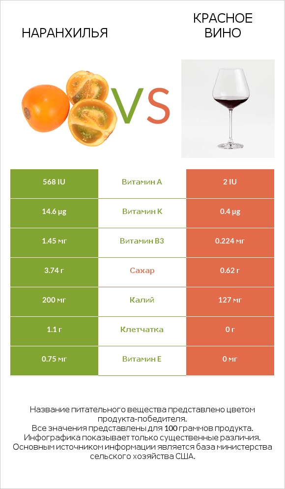 Наранхилья vs Красное вино infographic