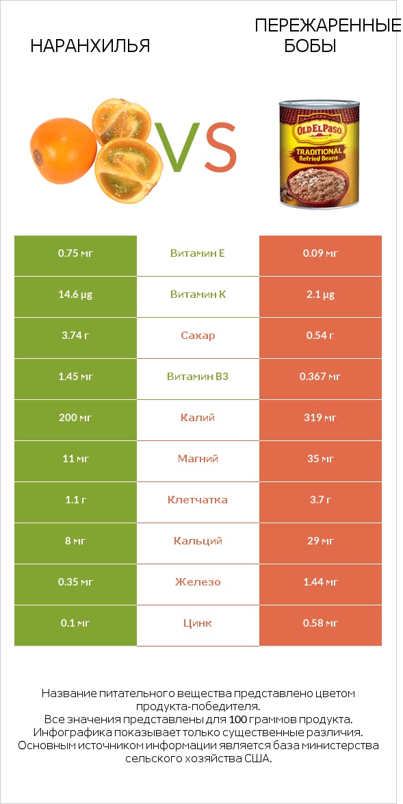 Наранхилья vs Пережаренные бобы infographic