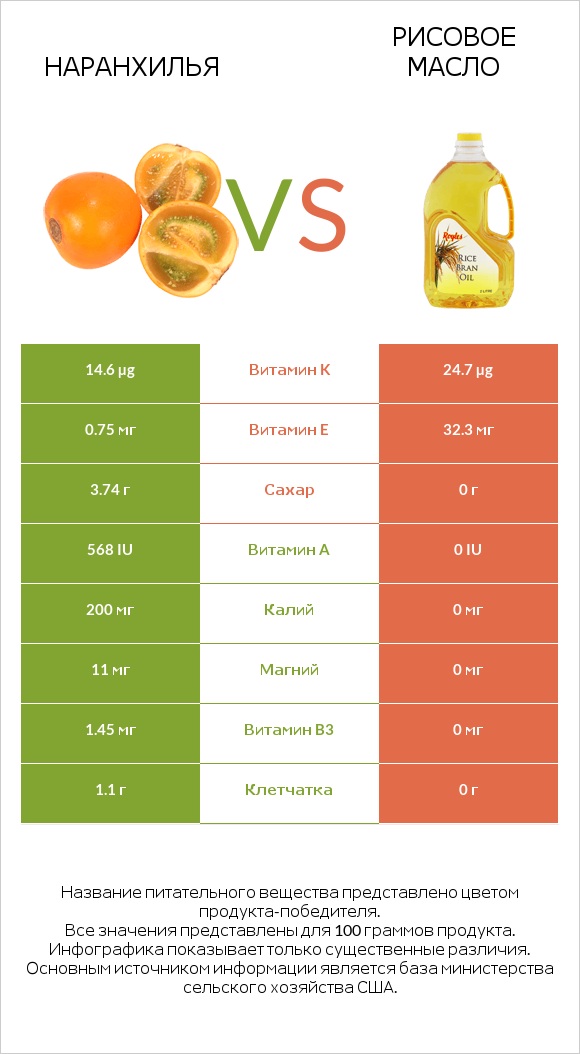Наранхилья vs Рисовое масло infographic