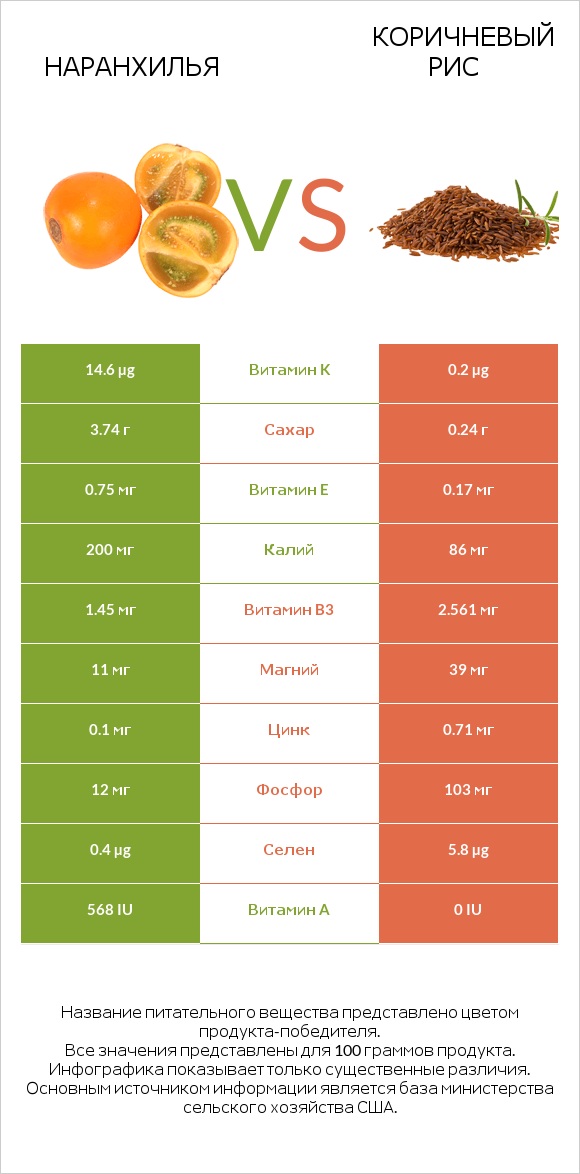 Наранхилья vs Коричневый рис infographic