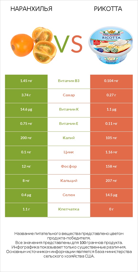 Наранхилья vs Рикотта infographic