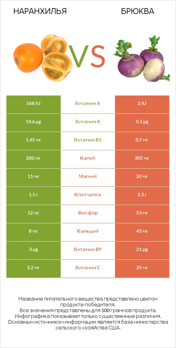 Наранхилья vs Брюква infographic