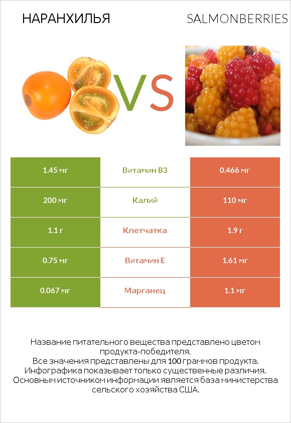 Наранхилья vs Salmonberries infographic