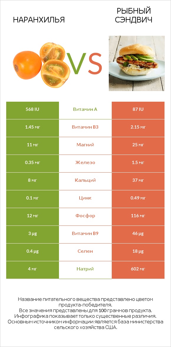 Наранхилья vs Рыбный сэндвич infographic