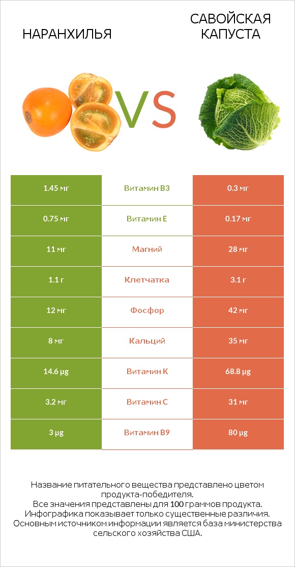 Наранхилья vs Савойская капуста infographic