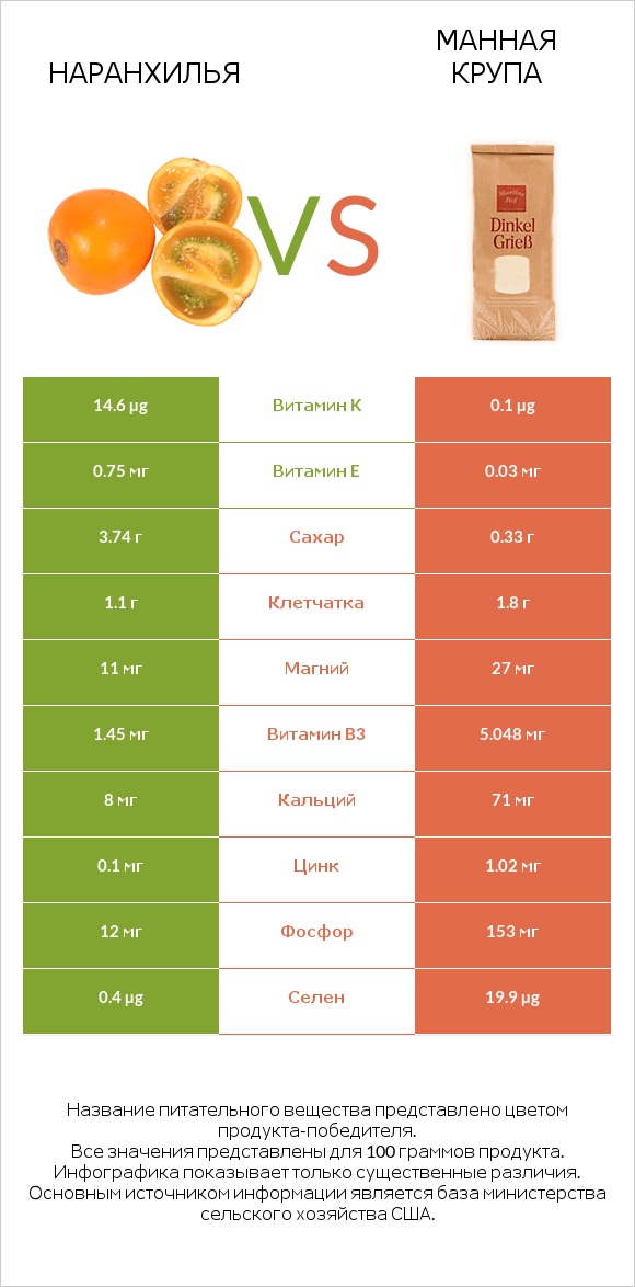 Наранхилья vs Манная крупа infographic