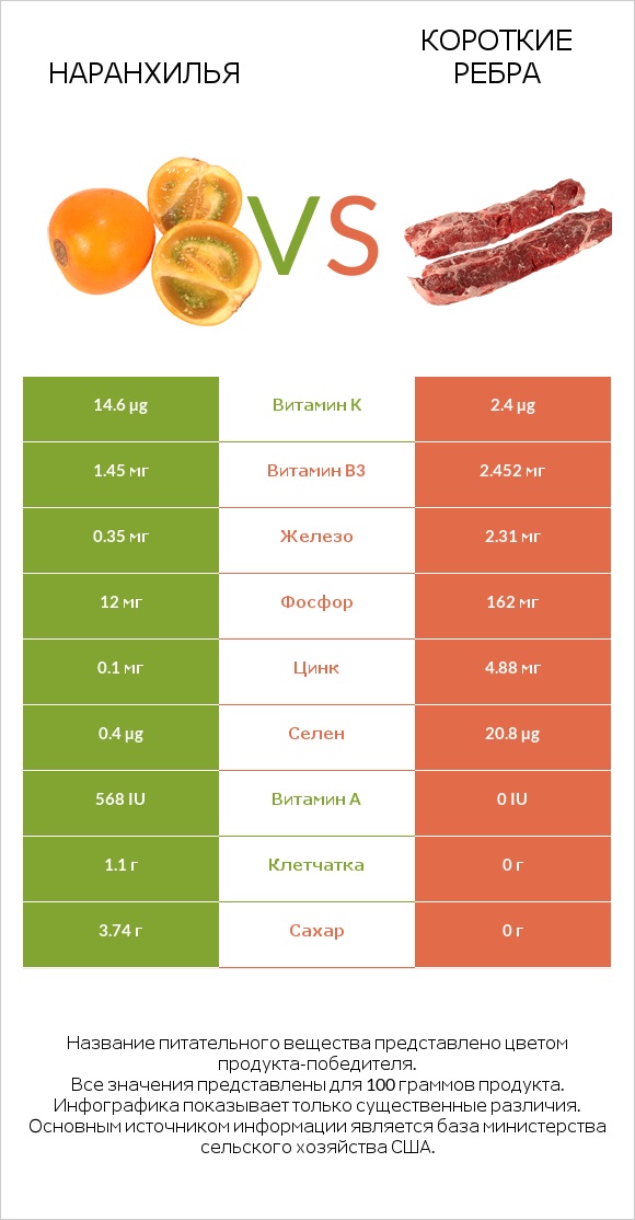 Наранхилья vs Короткие ребра infographic