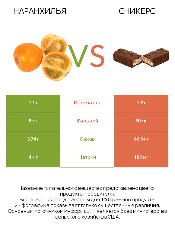 Наранхилья vs Сникерс infographic