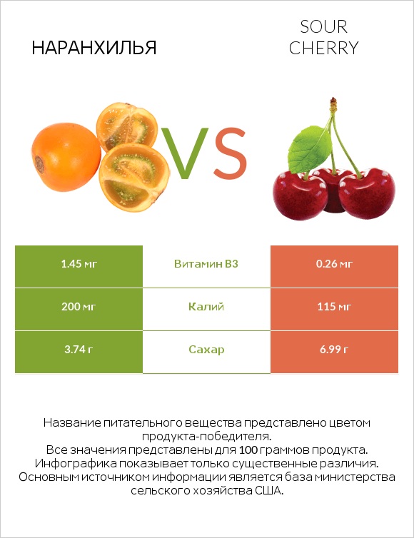 Наранхилья vs Sour cherry infographic