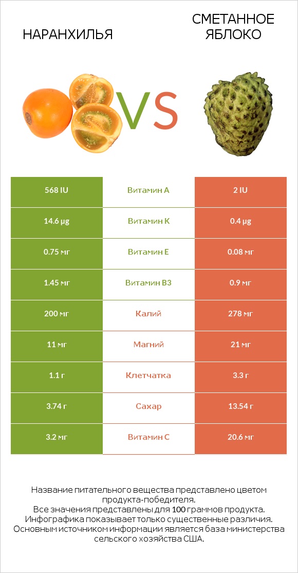 Наранхилья vs Сметанное яблоко infographic