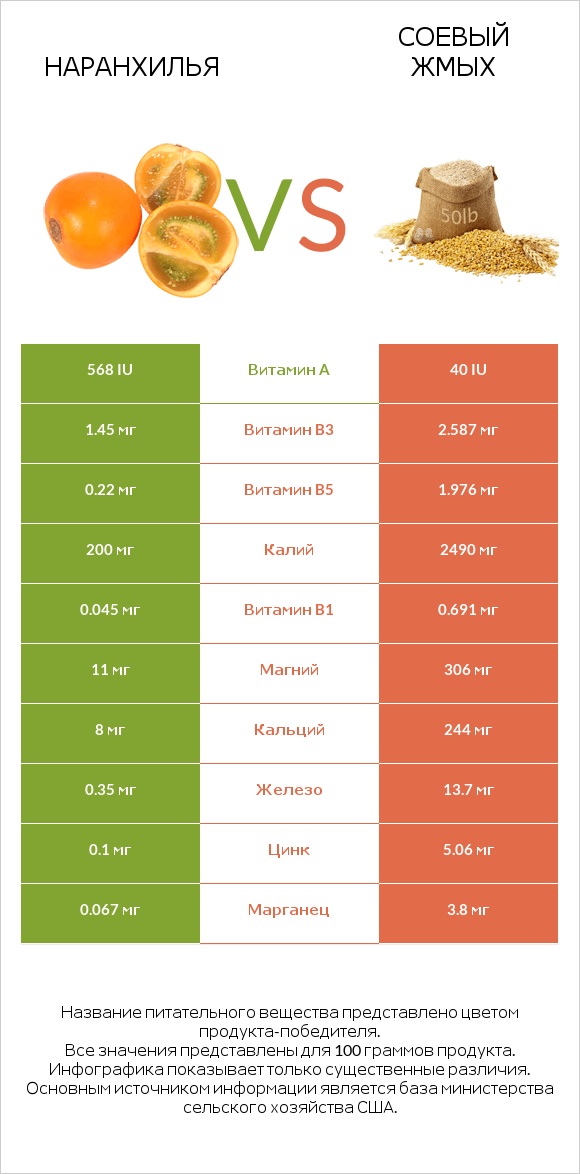 Наранхилья vs Соевый жмых infographic