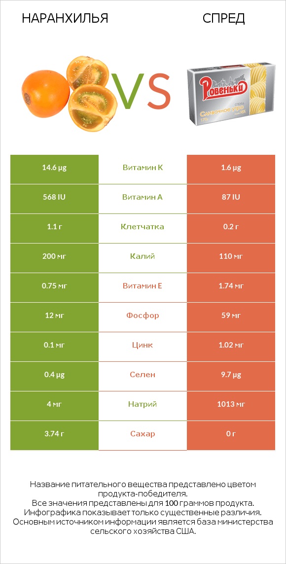 Наранхилья vs Спред infographic