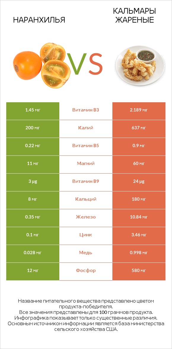 Наранхилья vs Кальмары жареные infographic