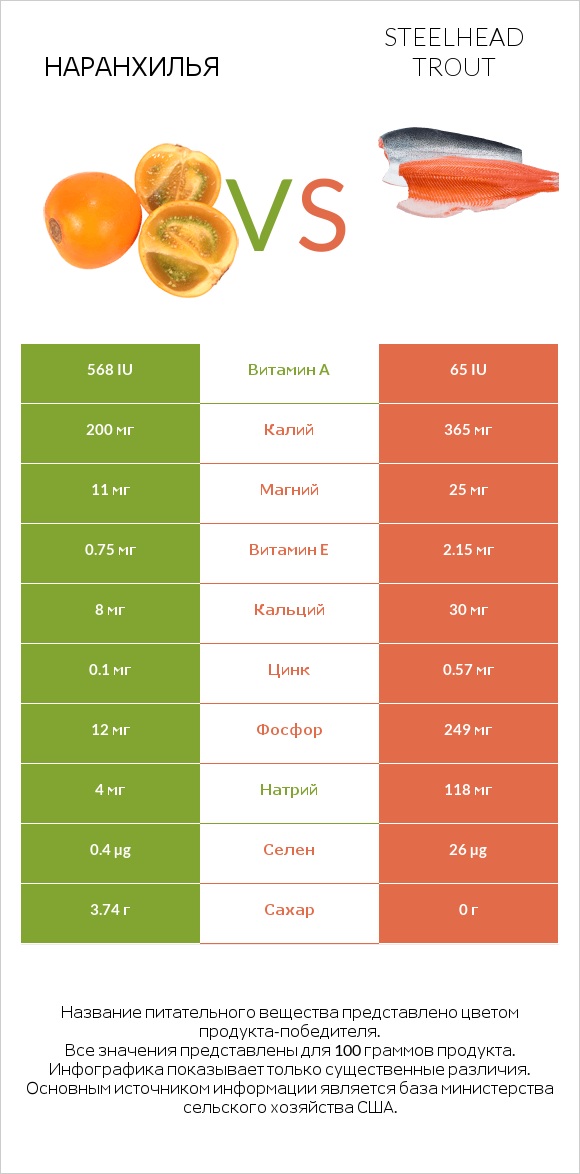 Наранхилья vs Steelhead trout infographic