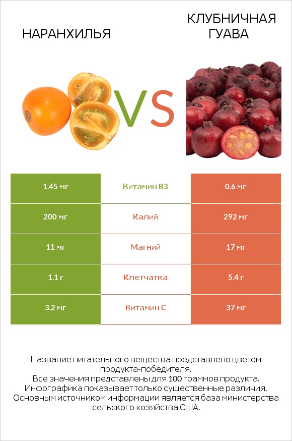 Наранхилья vs Клубничная гуава infographic