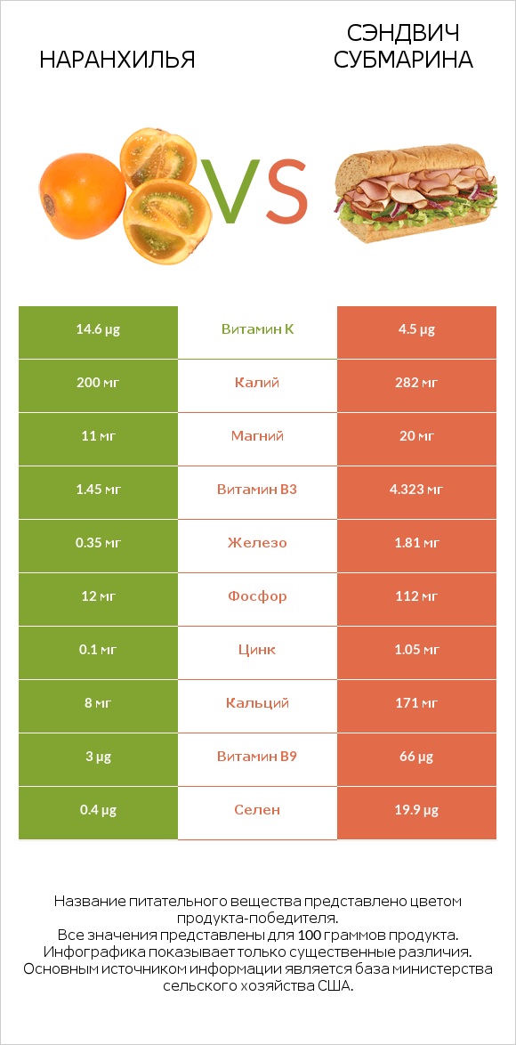 Наранхилья vs Сэндвич Субмарина infographic