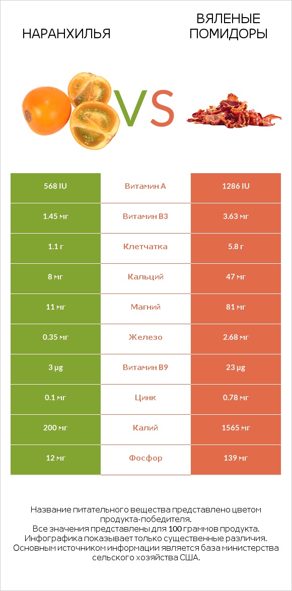 Наранхилья vs Вяленые помидоры infographic