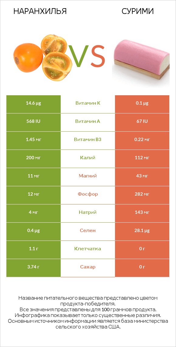 Наранхилья vs Сурими infographic