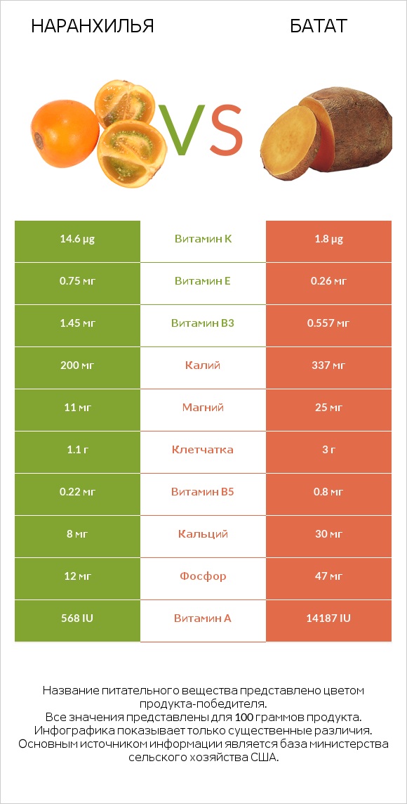 Наранхилья vs Батат infographic