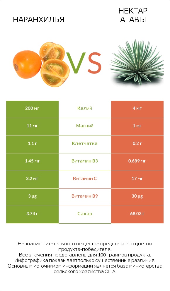 Наранхилья vs Нектар агавы infographic