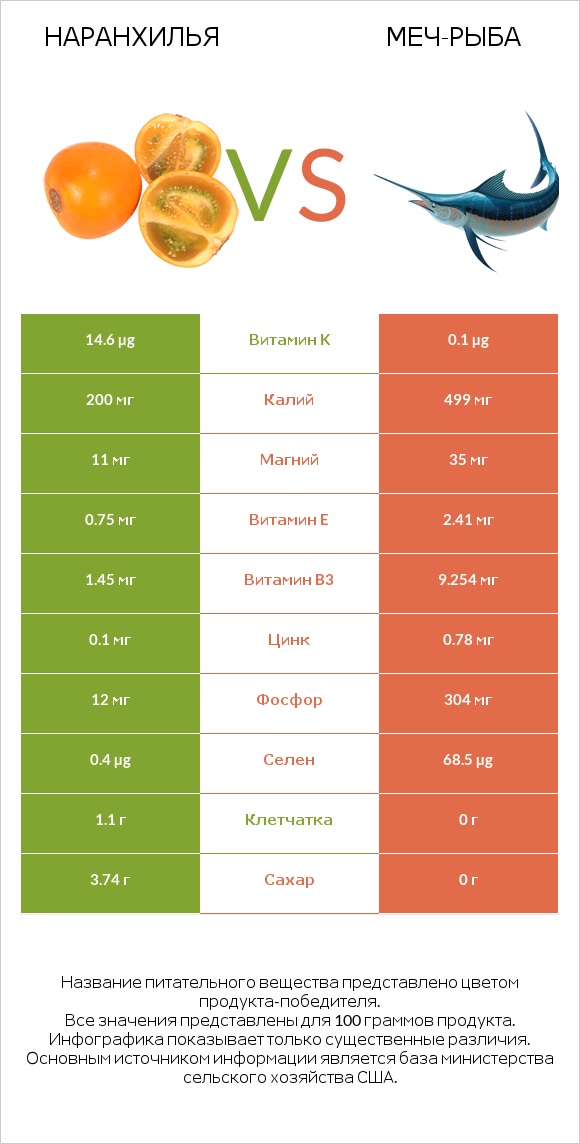 Наранхилья vs Меч-рыба infographic