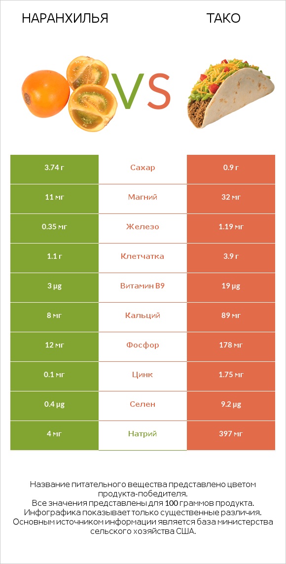 Наранхилья vs Тако infographic