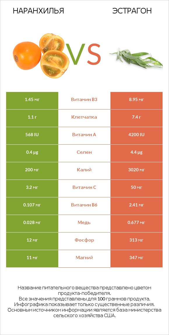 Наранхилья vs Эстрагон infographic