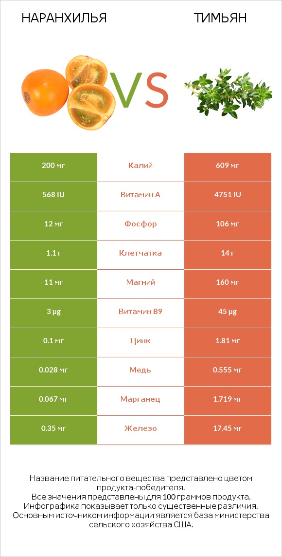 Наранхилья vs Тимьян infographic