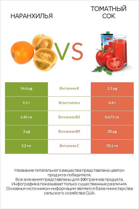Наранхилья vs Томатный сок infographic
