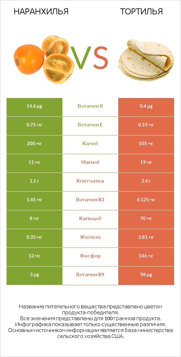 Наранхилья vs Тортилья infographic