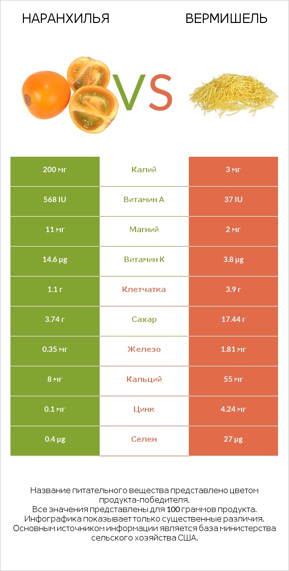 Наранхилья vs Вермишель infographic