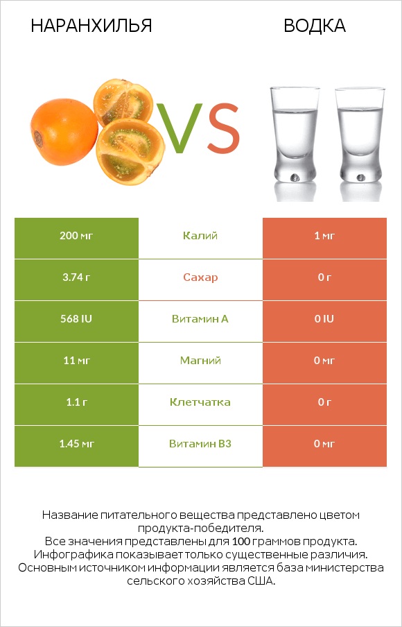 Наранхилья vs Водка infographic