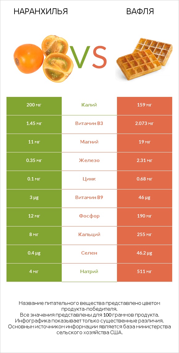 Наранхилья vs Вафля infographic