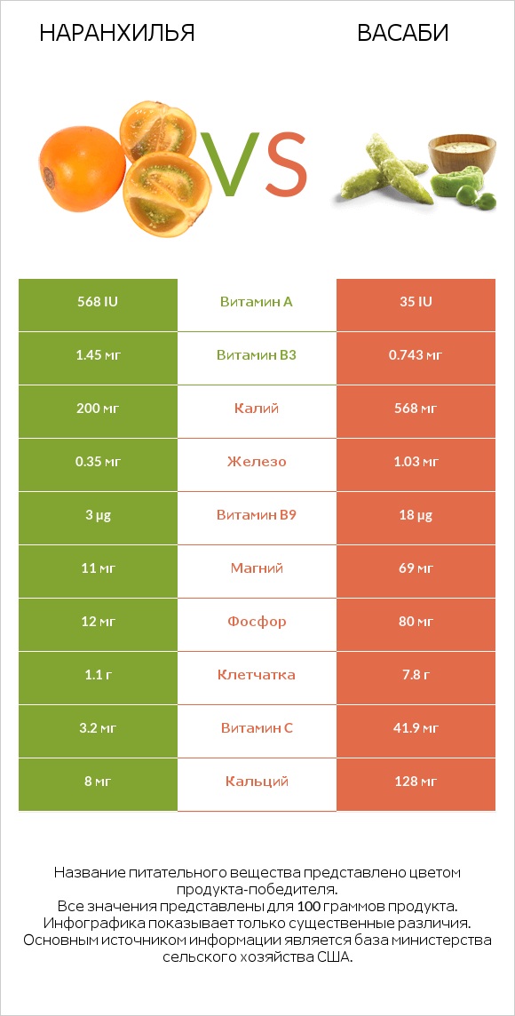 Наранхилья vs Васаби infographic