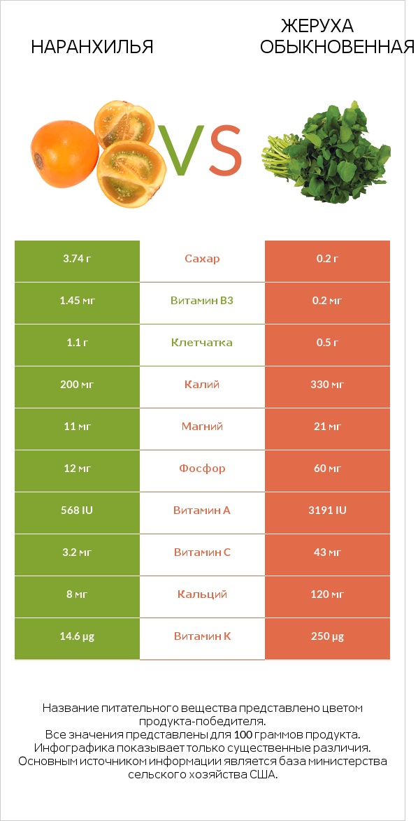 Наранхилья vs Жеруха обыкновенная infographic