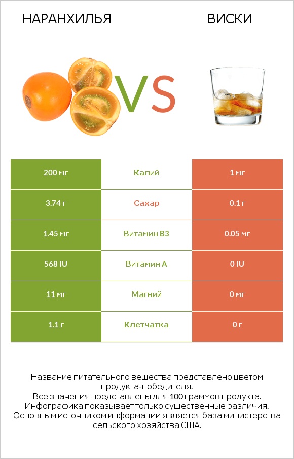 Наранхилья vs Виски infographic