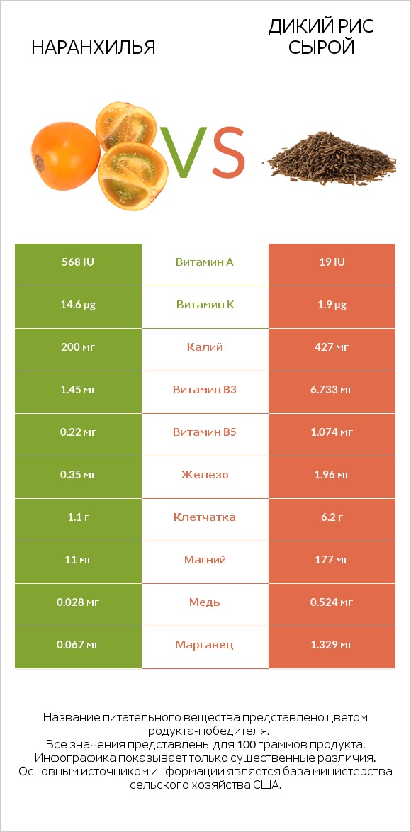 Наранхилья vs Дикий рис сырой infographic