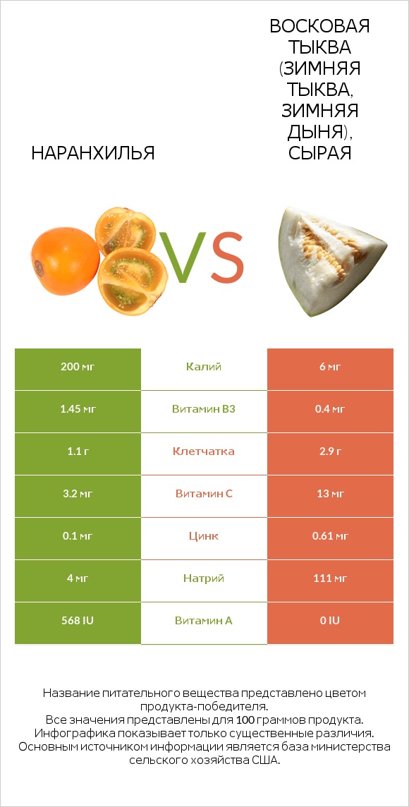 Наранхилья vs Восковая тыква (зимняя тыква, зимняя дыня), сырая infographic