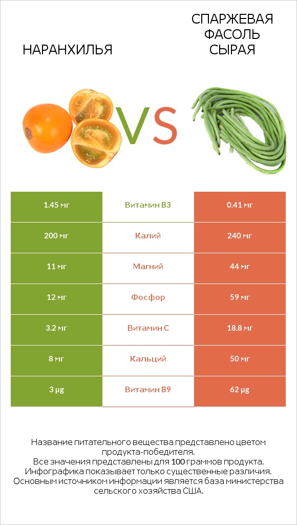 Наранхилья vs Спаржевая фасоль сырая infographic
