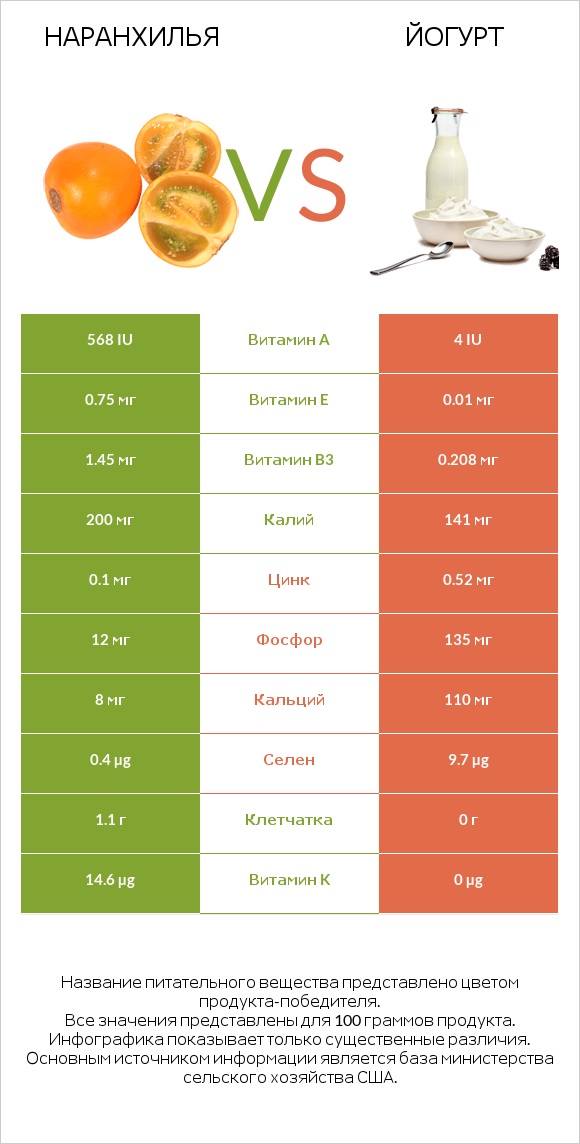 Наранхилья vs Йогурт infographic