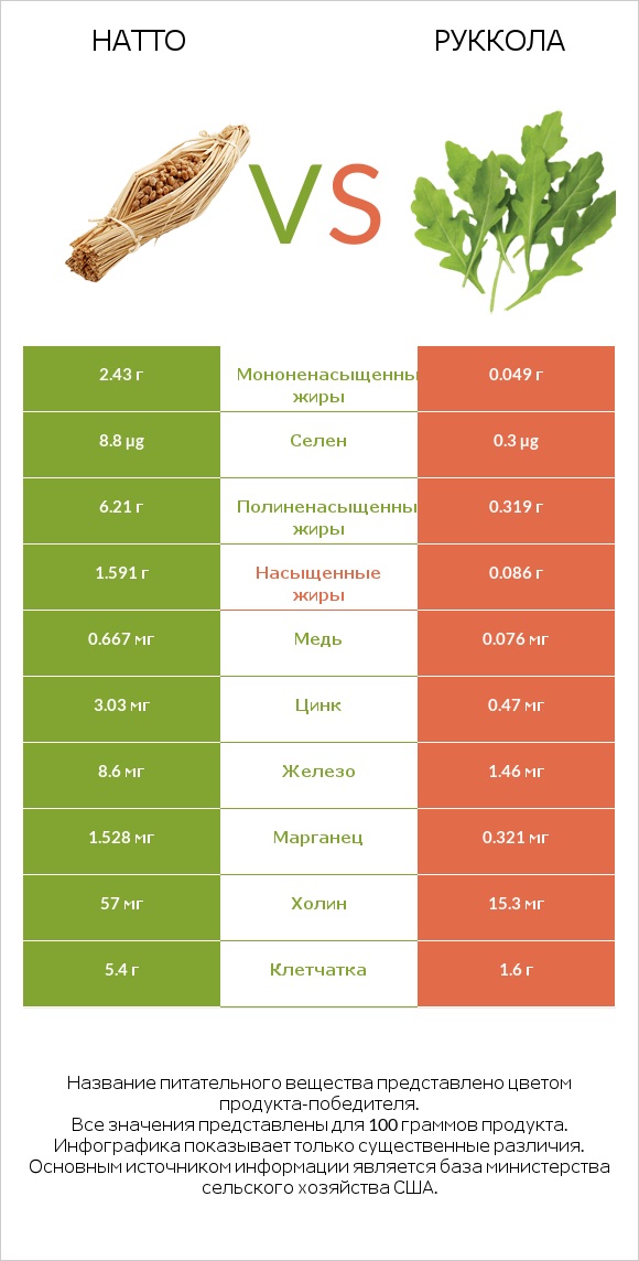 Натто vs Руккола infographic